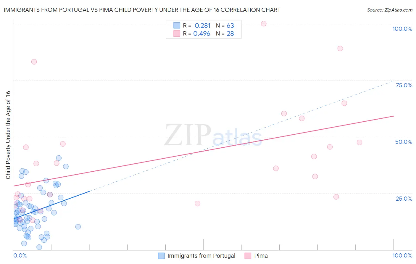 Immigrants from Portugal vs Pima Child Poverty Under the Age of 16