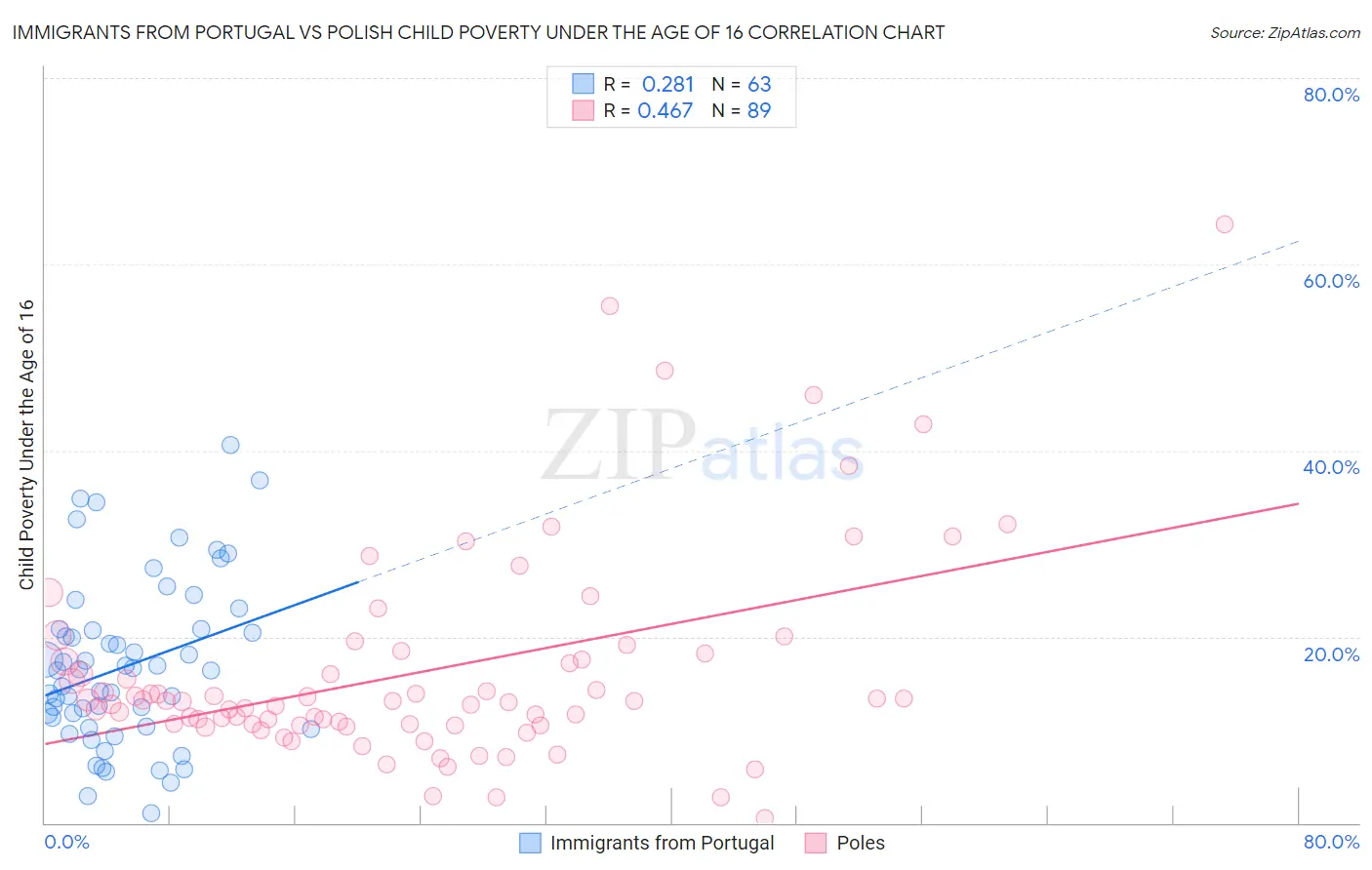Immigrants from Portugal vs Polish Child Poverty Under the Age of 16