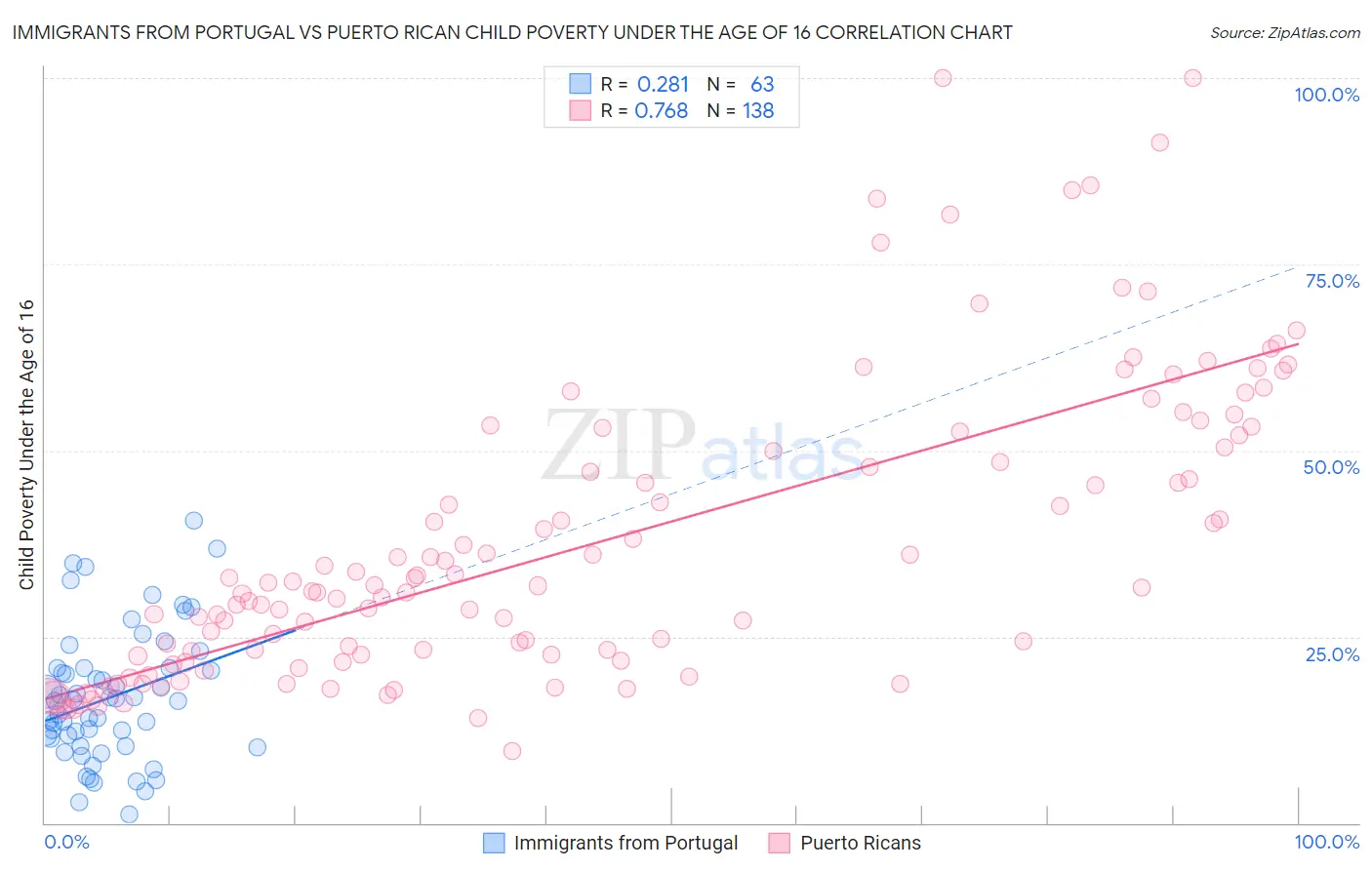 Immigrants from Portugal vs Puerto Rican Child Poverty Under the Age of 16