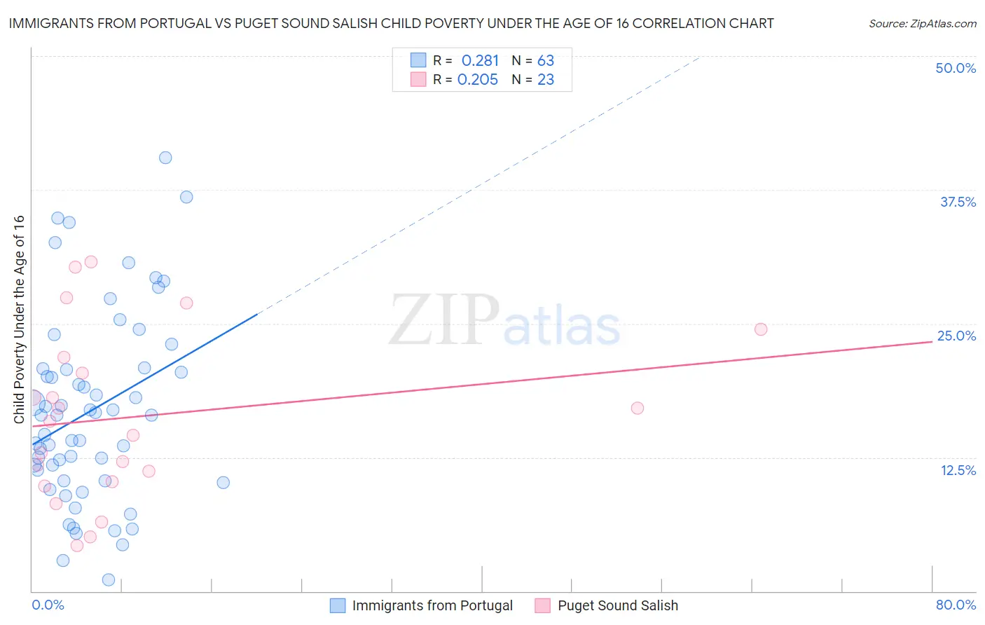 Immigrants from Portugal vs Puget Sound Salish Child Poverty Under the Age of 16