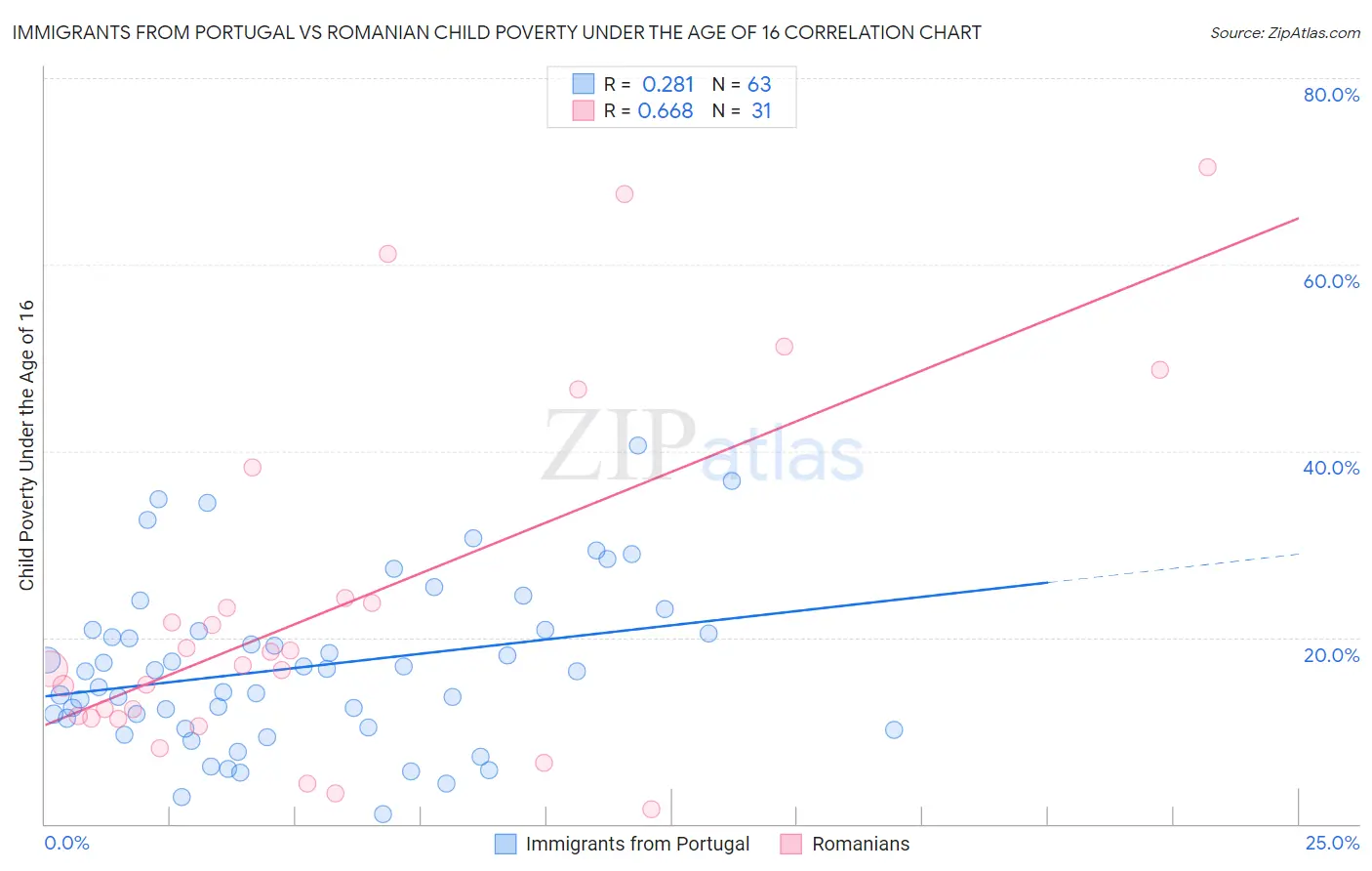 Immigrants from Portugal vs Romanian Child Poverty Under the Age of 16