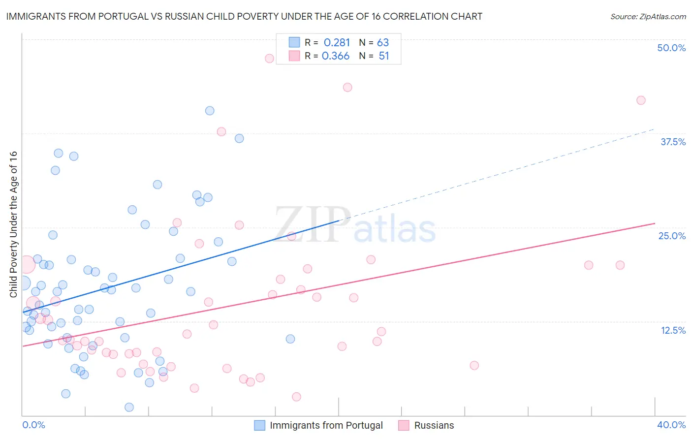 Immigrants from Portugal vs Russian Child Poverty Under the Age of 16