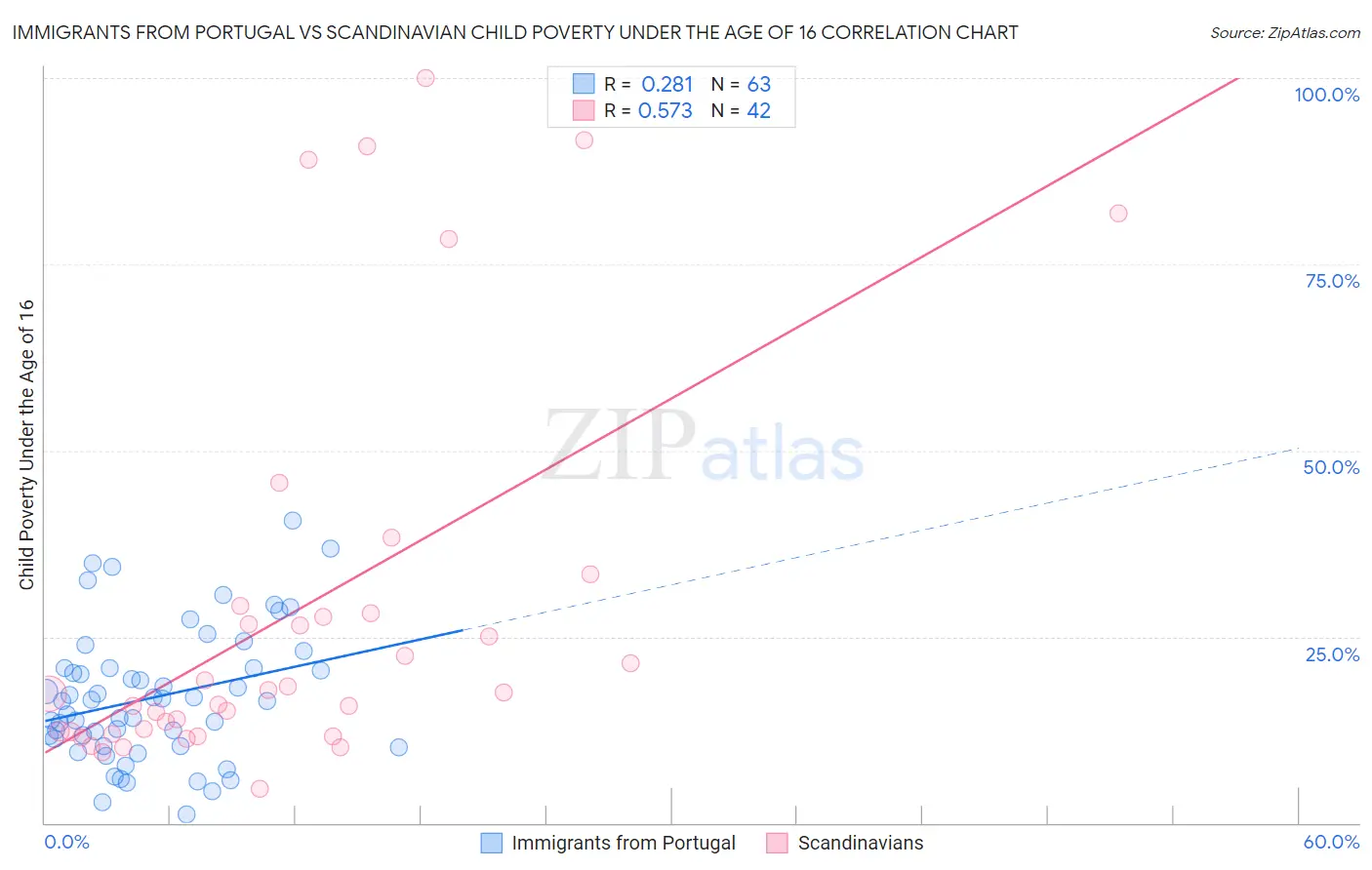 Immigrants from Portugal vs Scandinavian Child Poverty Under the Age of 16