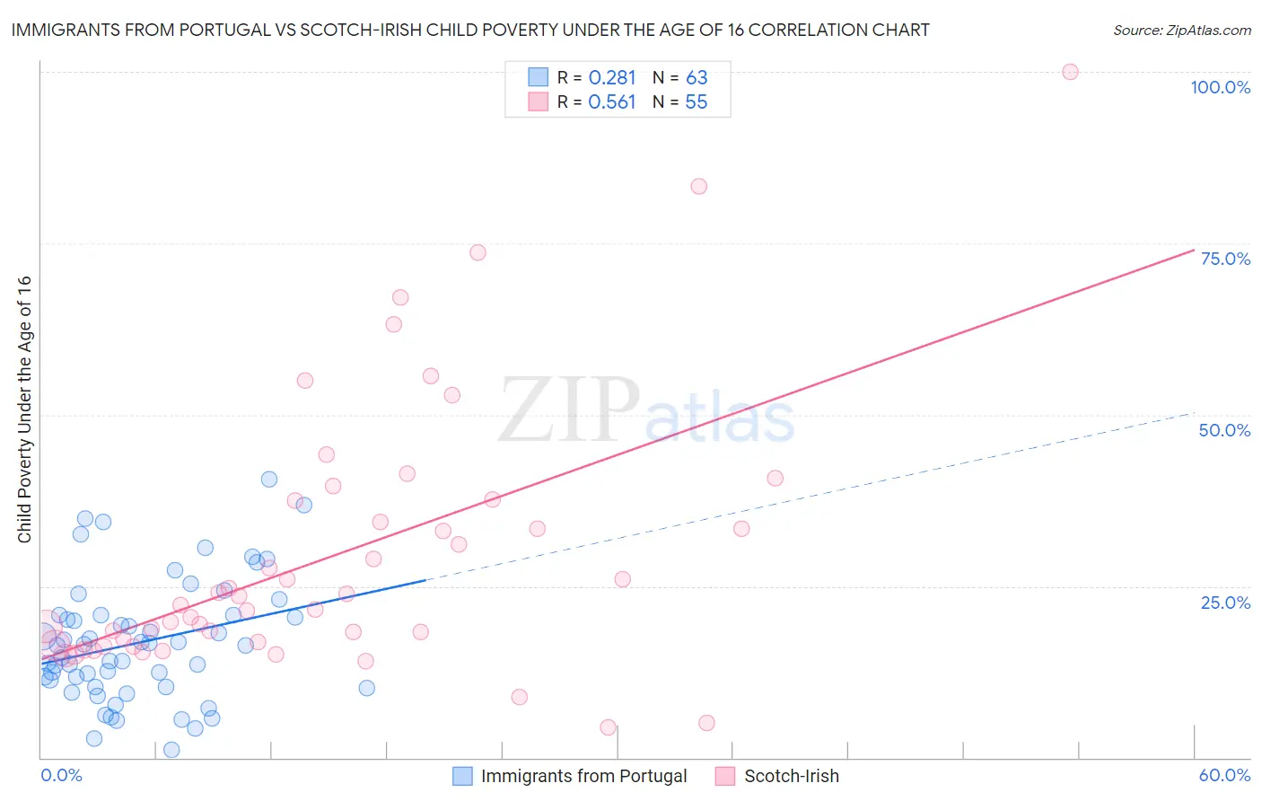Immigrants from Portugal vs Scotch-Irish Child Poverty Under the Age of 16