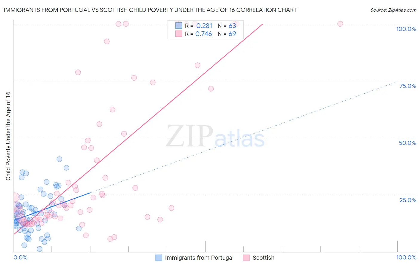 Immigrants from Portugal vs Scottish Child Poverty Under the Age of 16