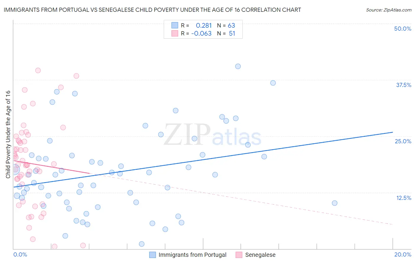 Immigrants from Portugal vs Senegalese Child Poverty Under the Age of 16