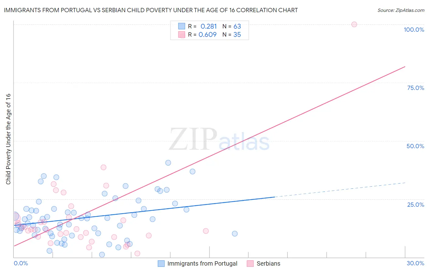Immigrants from Portugal vs Serbian Child Poverty Under the Age of 16