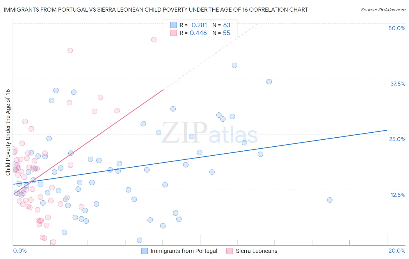 Immigrants from Portugal vs Sierra Leonean Child Poverty Under the Age of 16