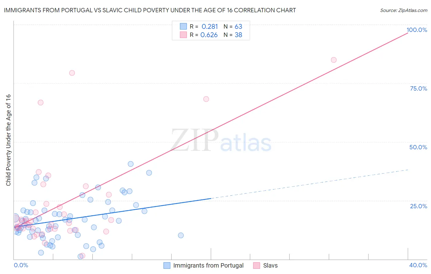 Immigrants from Portugal vs Slavic Child Poverty Under the Age of 16