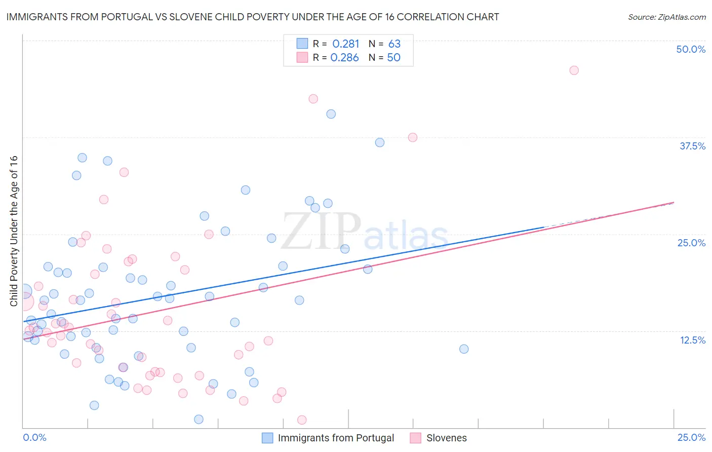 Immigrants from Portugal vs Slovene Child Poverty Under the Age of 16