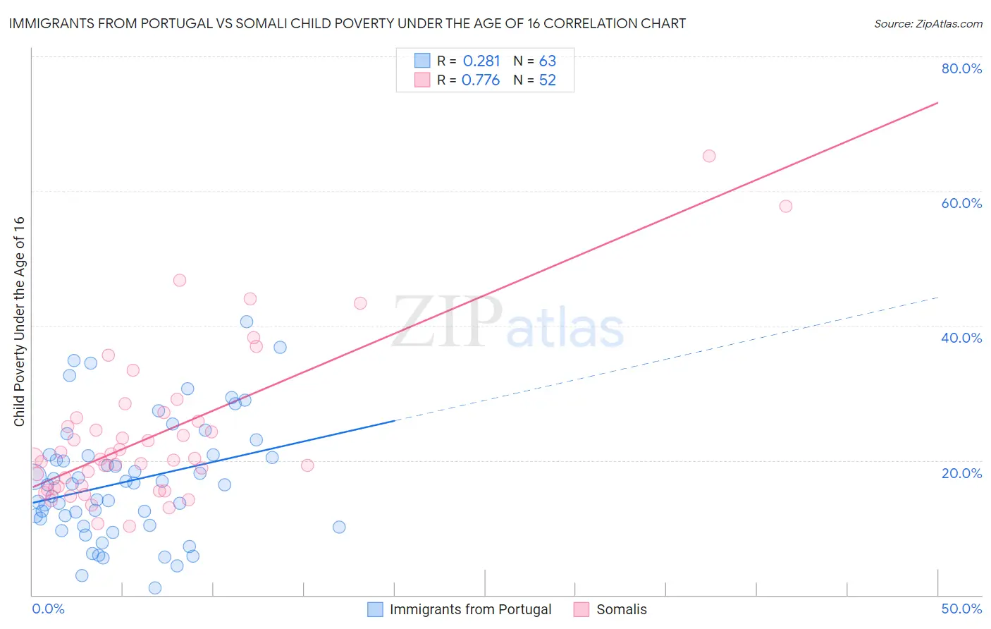 Immigrants from Portugal vs Somali Child Poverty Under the Age of 16