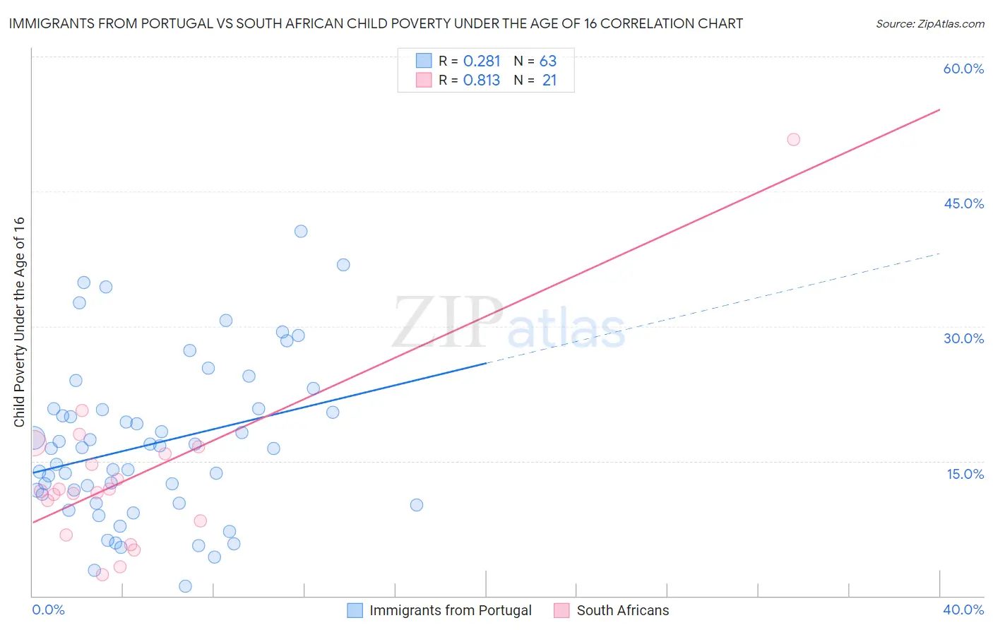 Immigrants from Portugal vs South African Child Poverty Under the Age of 16