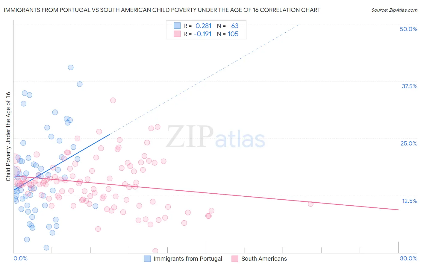 Immigrants from Portugal vs South American Child Poverty Under the Age of 16