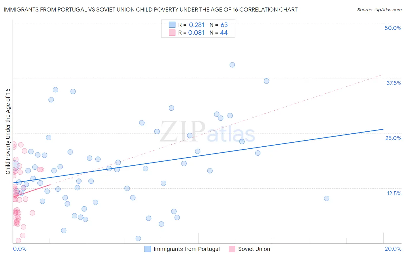 Immigrants from Portugal vs Soviet Union Child Poverty Under the Age of 16