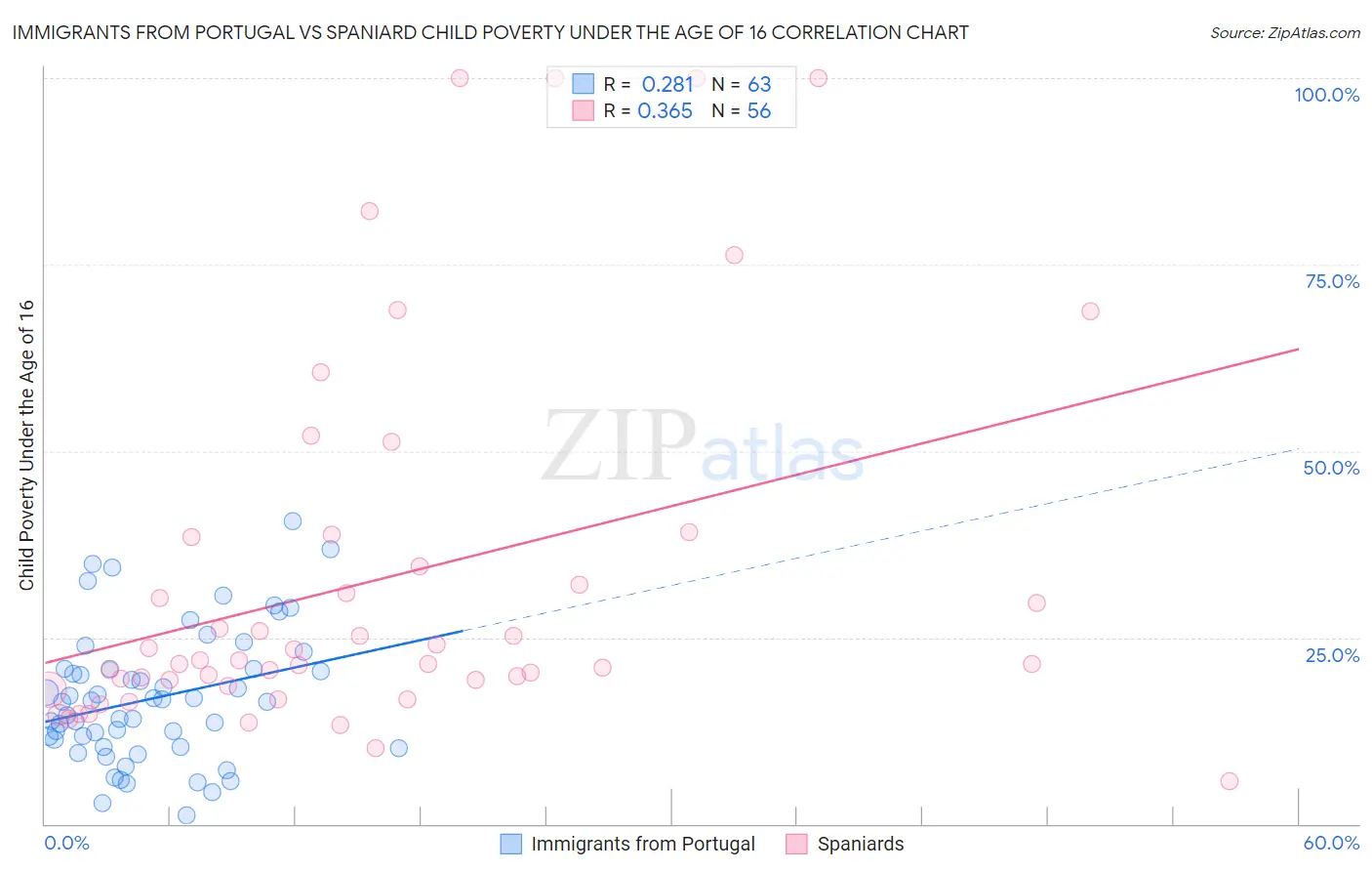 Immigrants from Portugal vs Spaniard Child Poverty Under the Age of 16