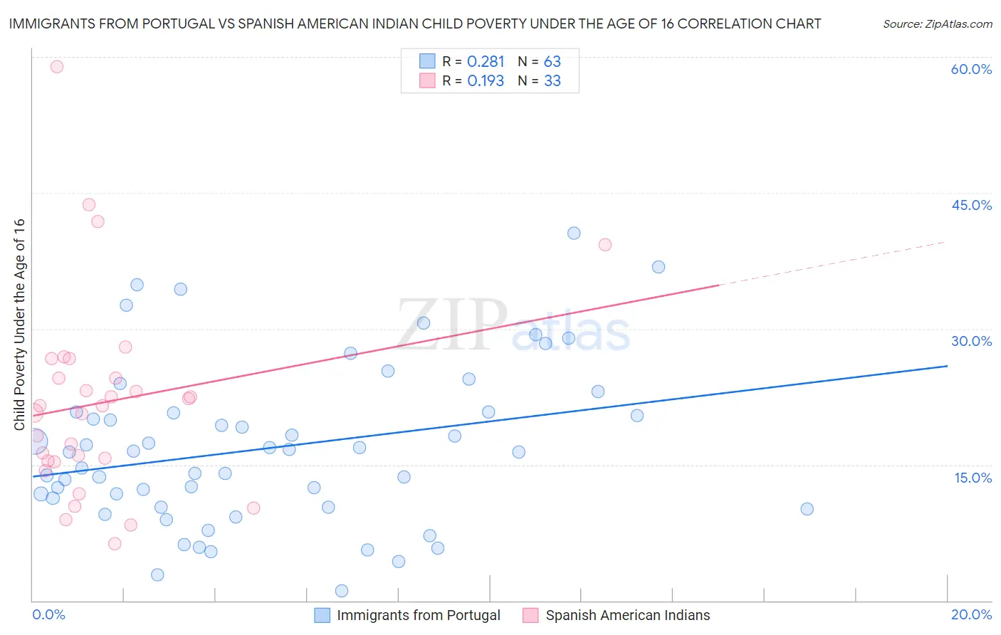Immigrants from Portugal vs Spanish American Indian Child Poverty Under the Age of 16