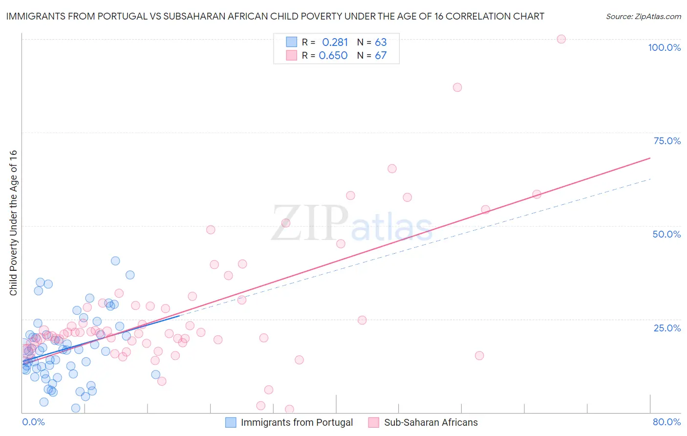 Immigrants from Portugal vs Subsaharan African Child Poverty Under the Age of 16