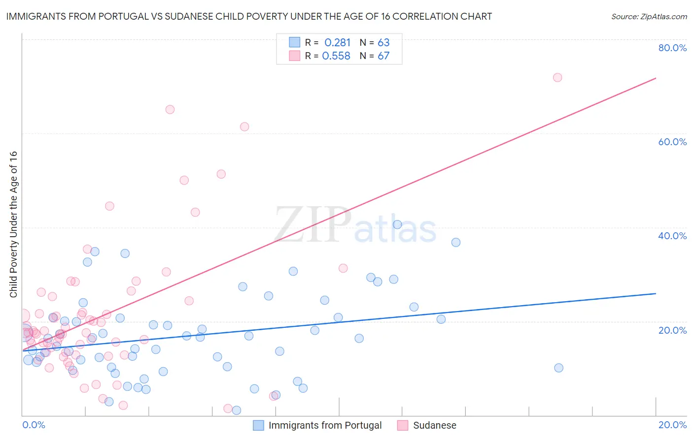 Immigrants from Portugal vs Sudanese Child Poverty Under the Age of 16