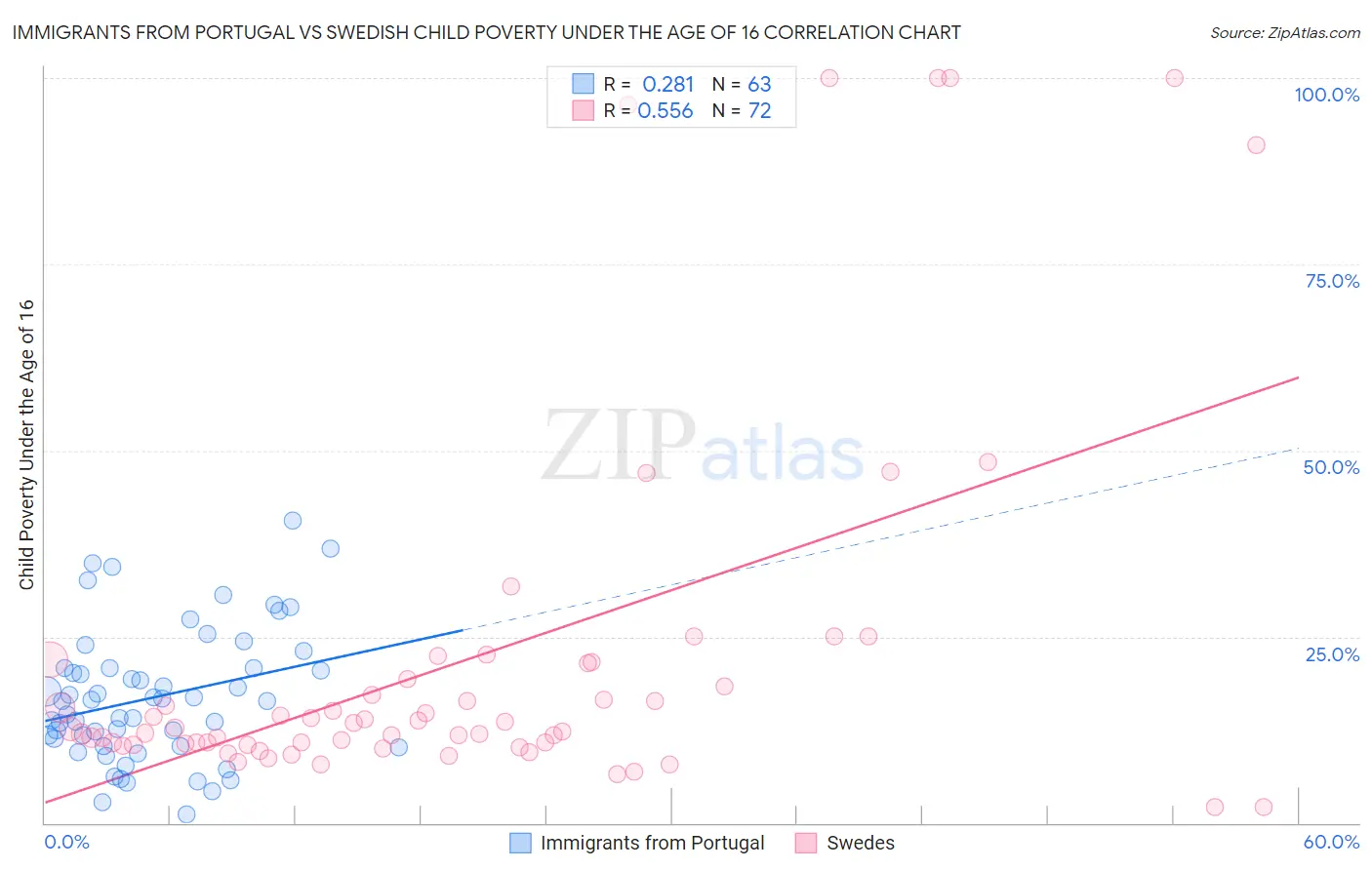 Immigrants from Portugal vs Swedish Child Poverty Under the Age of 16