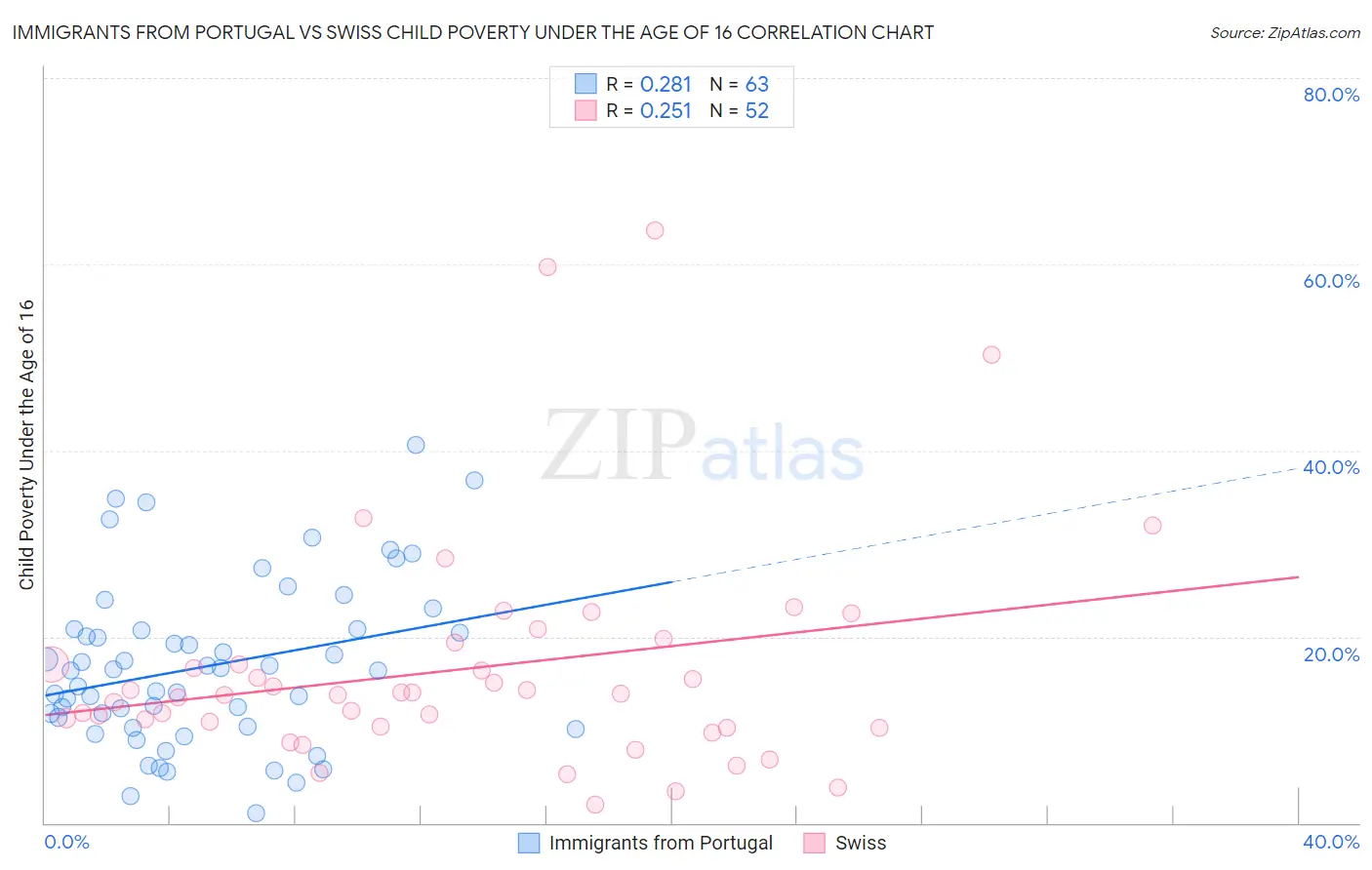Immigrants from Portugal vs Swiss Child Poverty Under the Age of 16