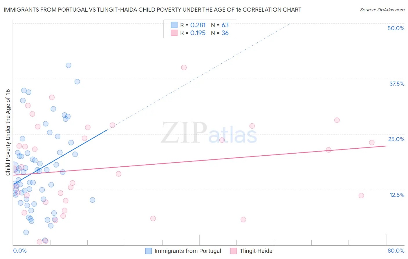 Immigrants from Portugal vs Tlingit-Haida Child Poverty Under the Age of 16