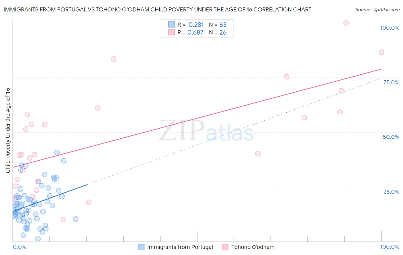 Immigrants from Portugal vs Tohono O'odham Child Poverty Under the Age of 16