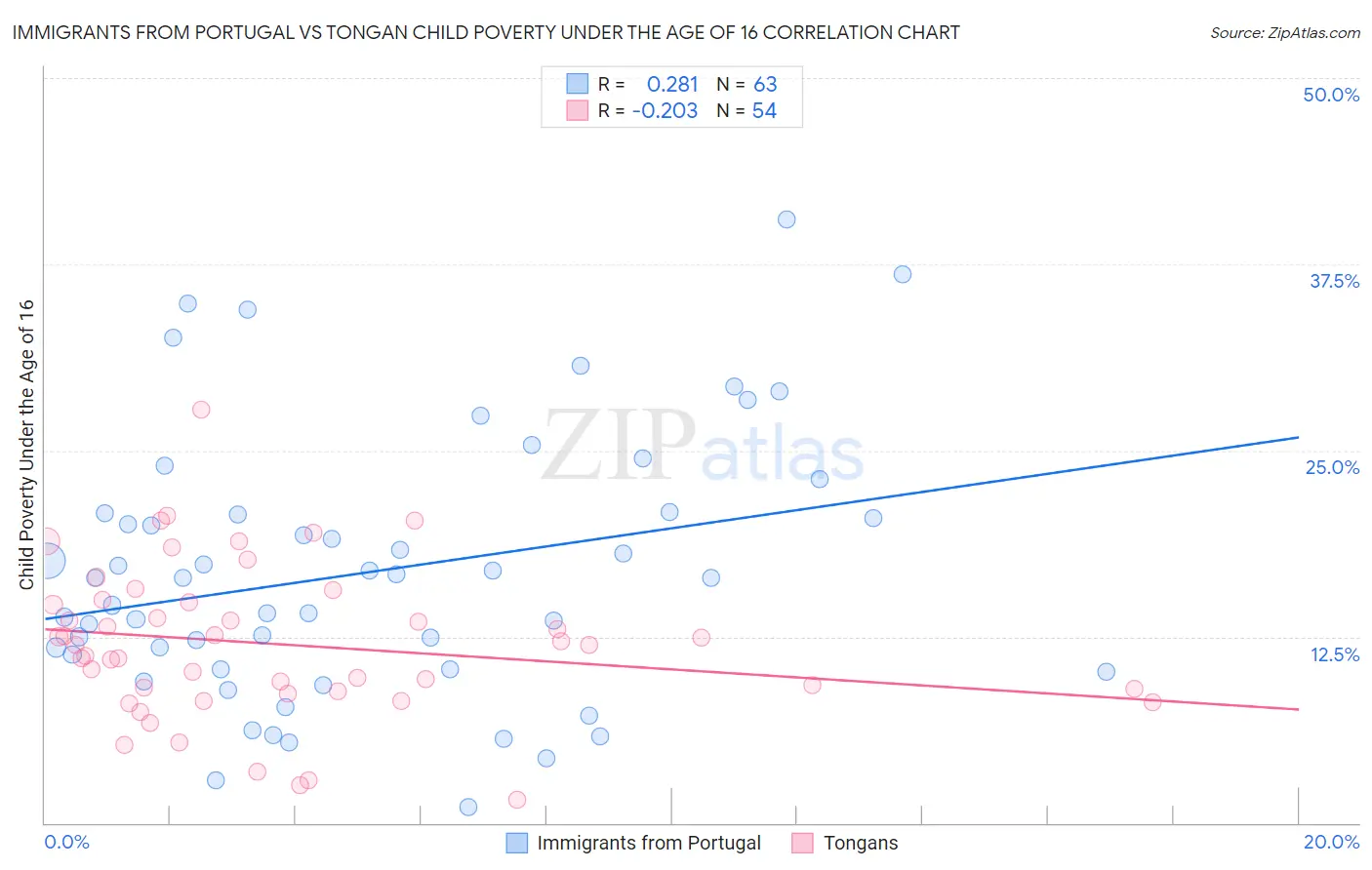Immigrants from Portugal vs Tongan Child Poverty Under the Age of 16