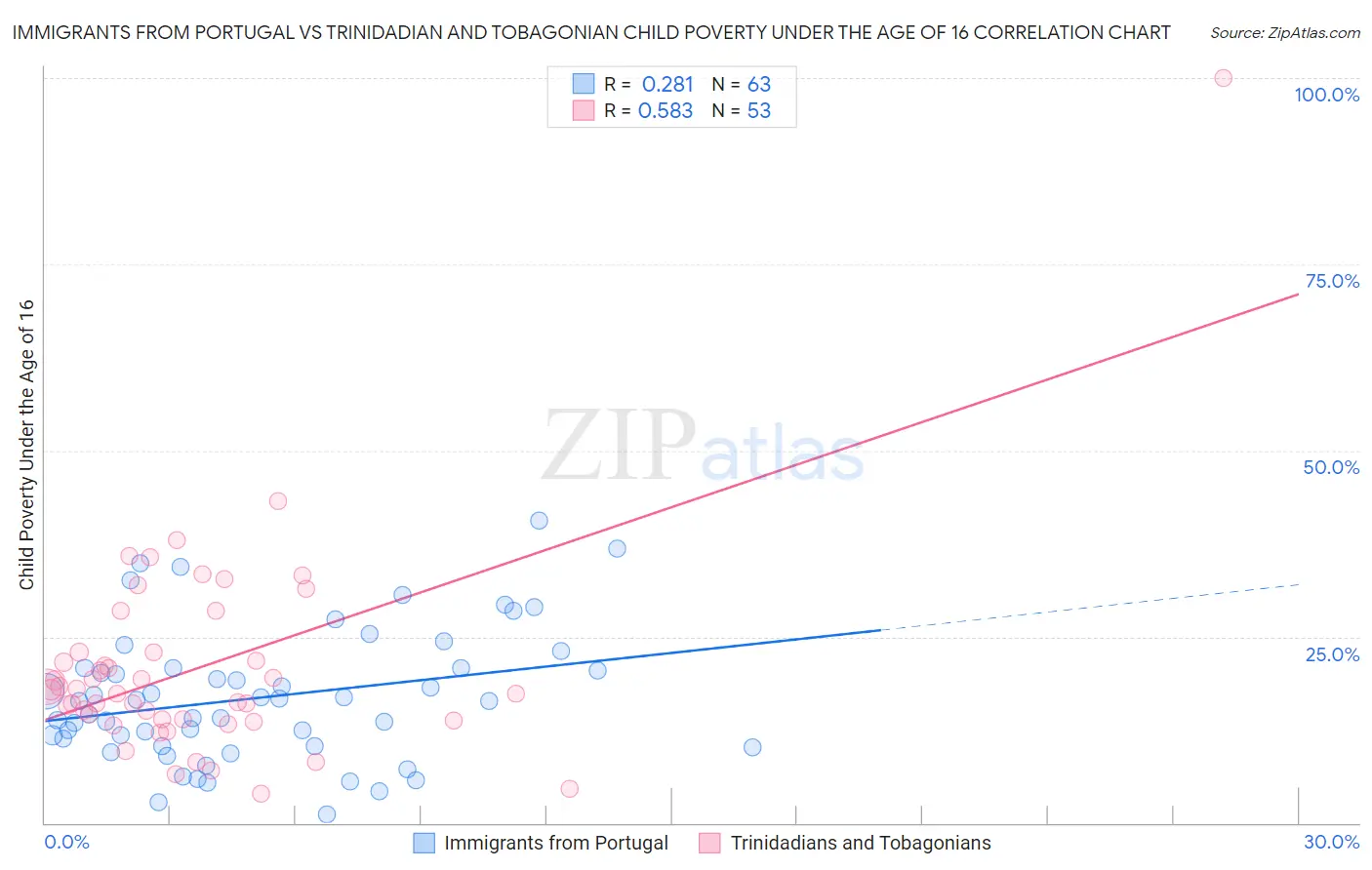 Immigrants from Portugal vs Trinidadian and Tobagonian Child Poverty Under the Age of 16