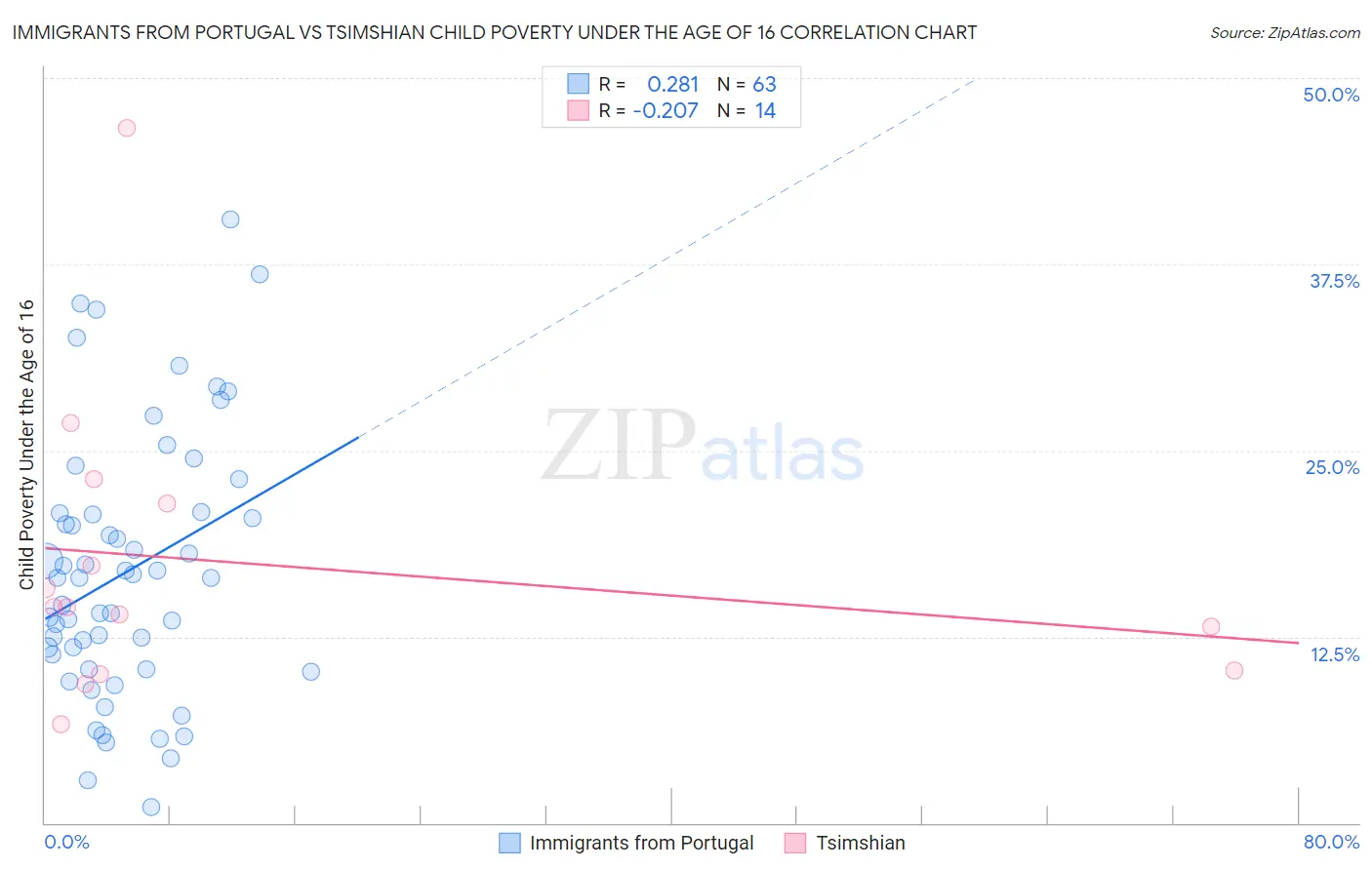 Immigrants from Portugal vs Tsimshian Child Poverty Under the Age of 16