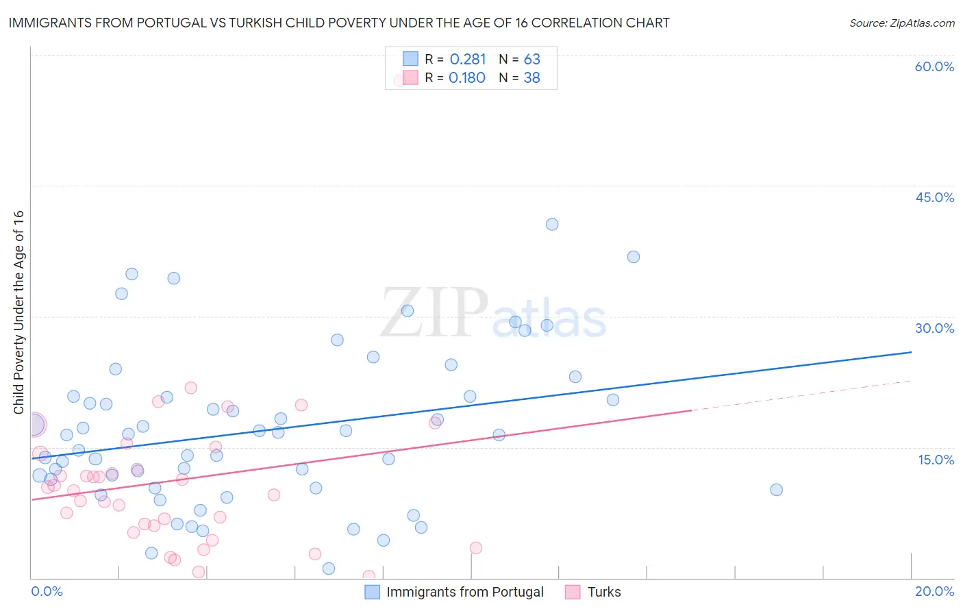 Immigrants from Portugal vs Turkish Child Poverty Under the Age of 16