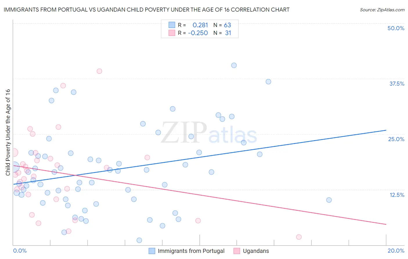 Immigrants from Portugal vs Ugandan Child Poverty Under the Age of 16