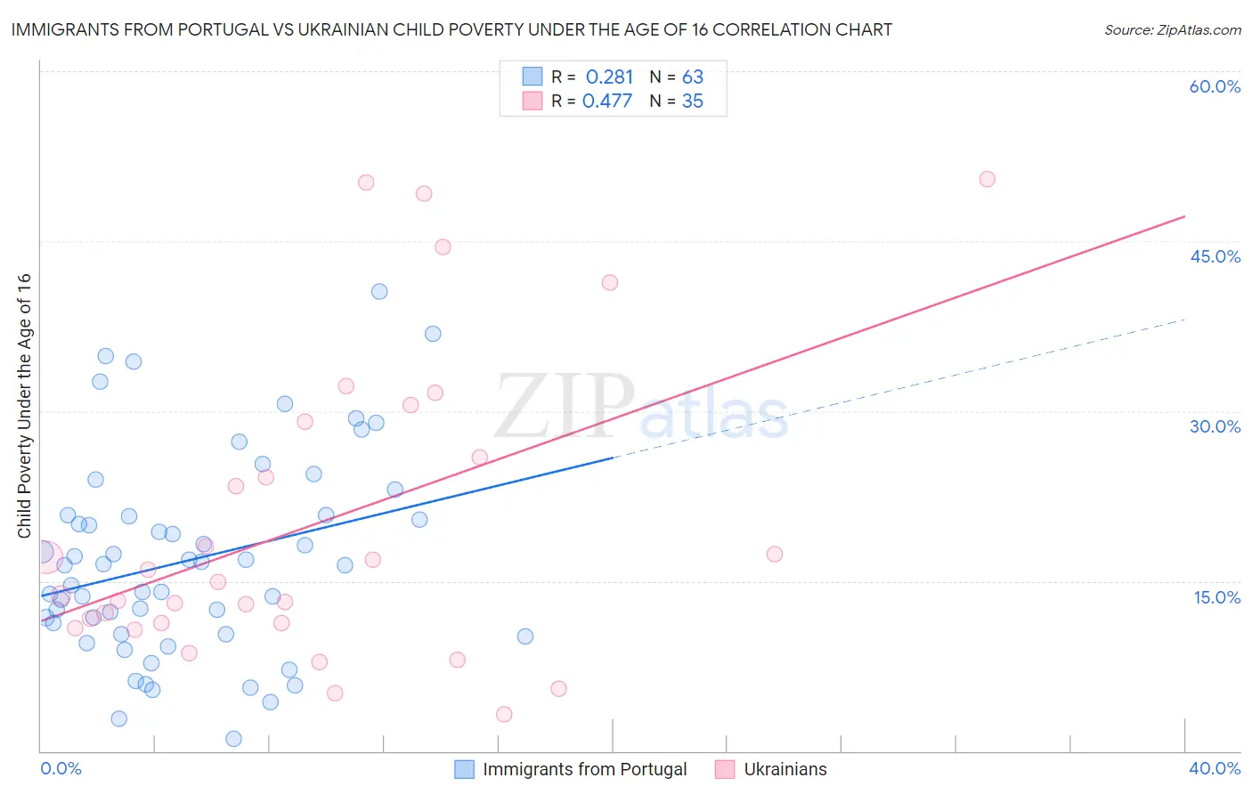 Immigrants from Portugal vs Ukrainian Child Poverty Under the Age of 16