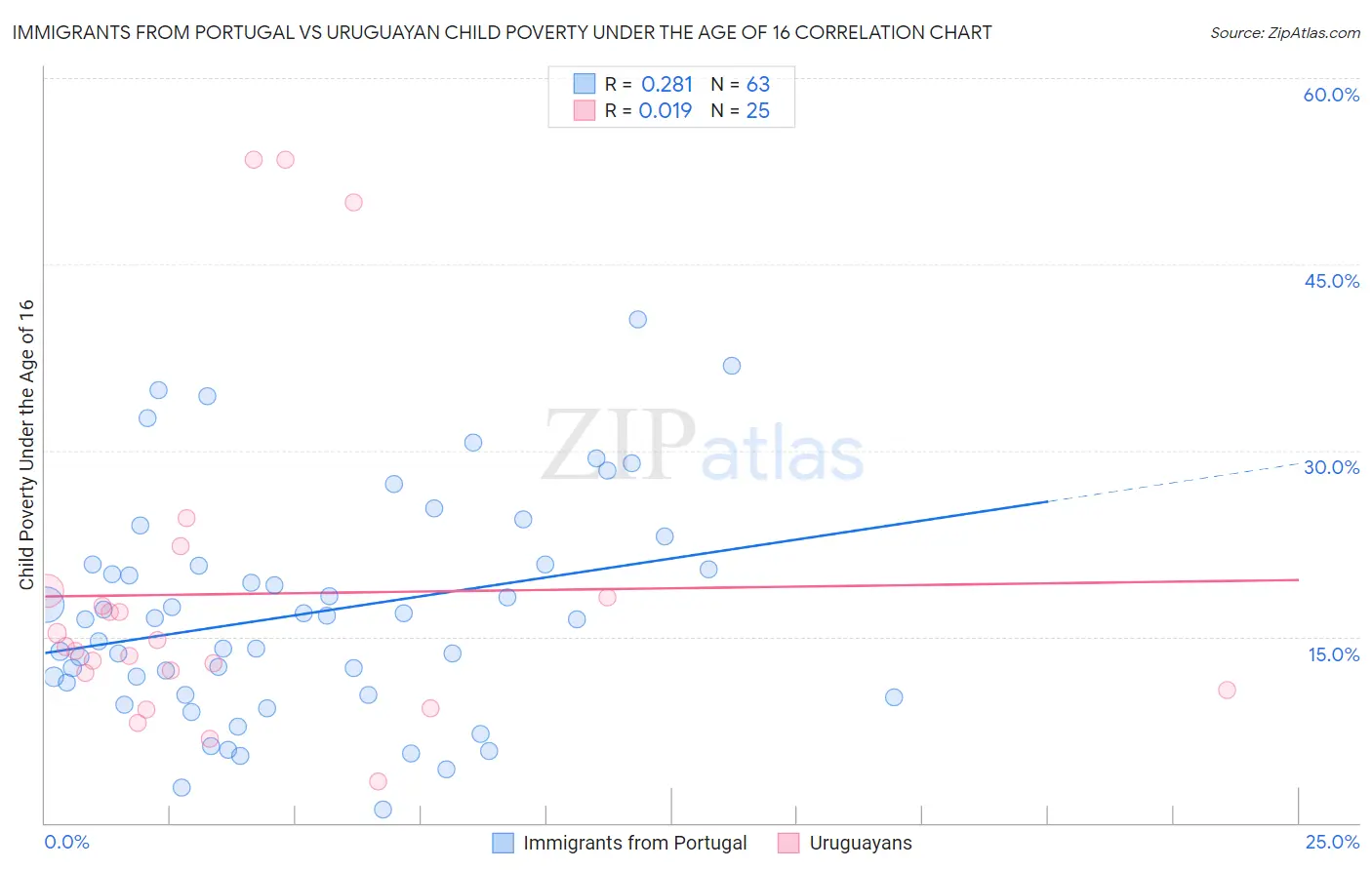 Immigrants from Portugal vs Uruguayan Child Poverty Under the Age of 16