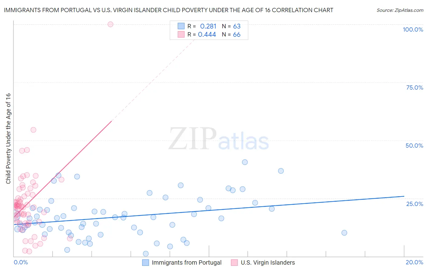 Immigrants from Portugal vs U.S. Virgin Islander Child Poverty Under the Age of 16