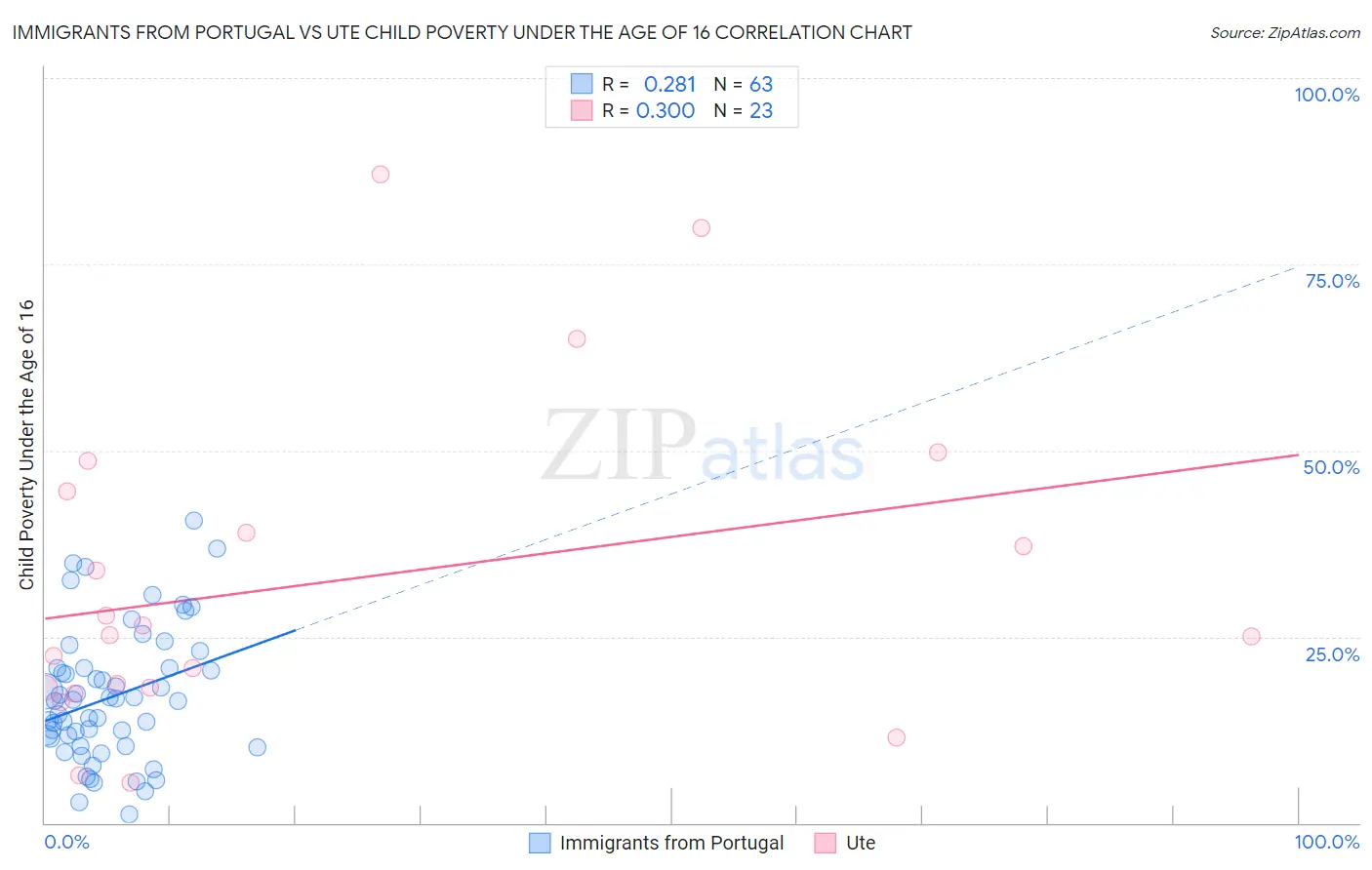 Immigrants from Portugal vs Ute Child Poverty Under the Age of 16