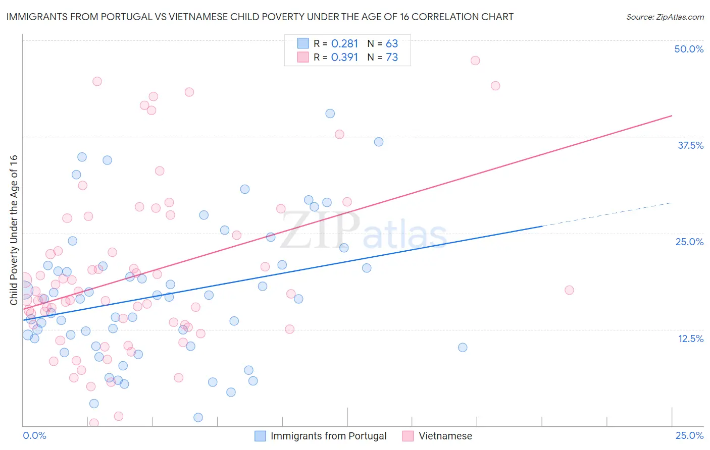 Immigrants from Portugal vs Vietnamese Child Poverty Under the Age of 16