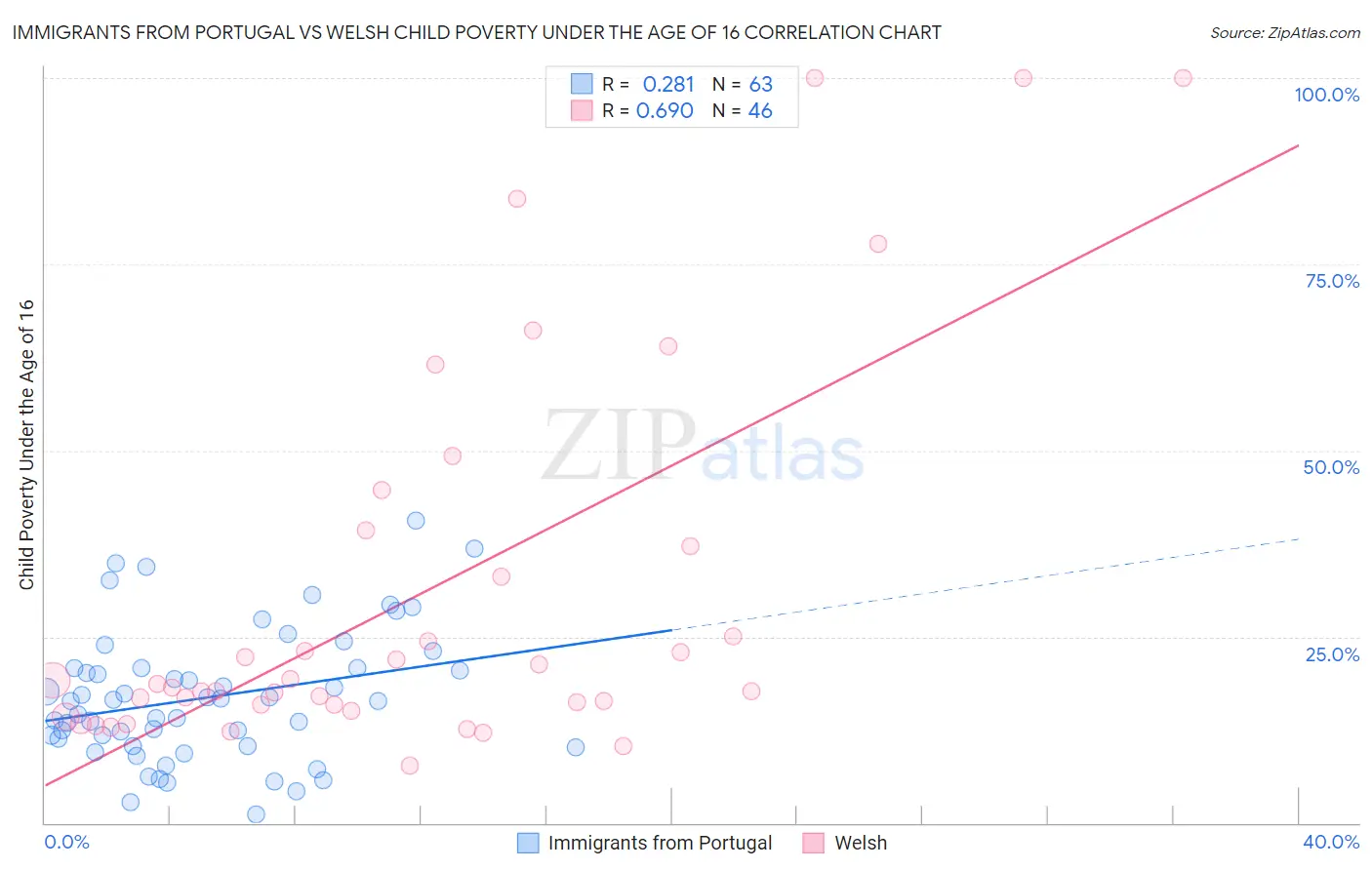 Immigrants from Portugal vs Welsh Child Poverty Under the Age of 16