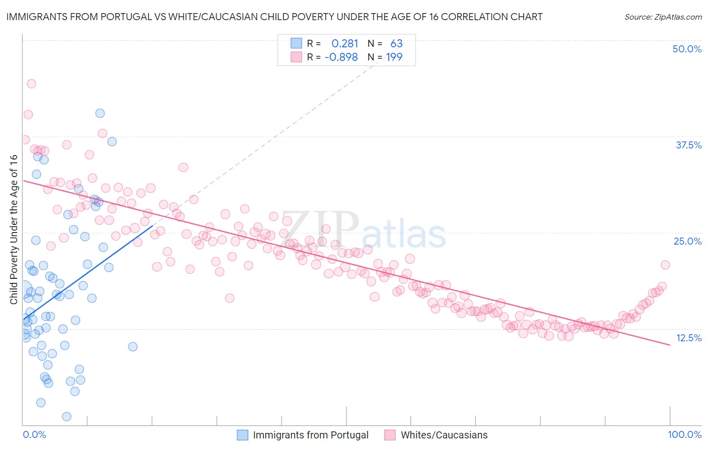 Immigrants from Portugal vs White/Caucasian Child Poverty Under the Age of 16