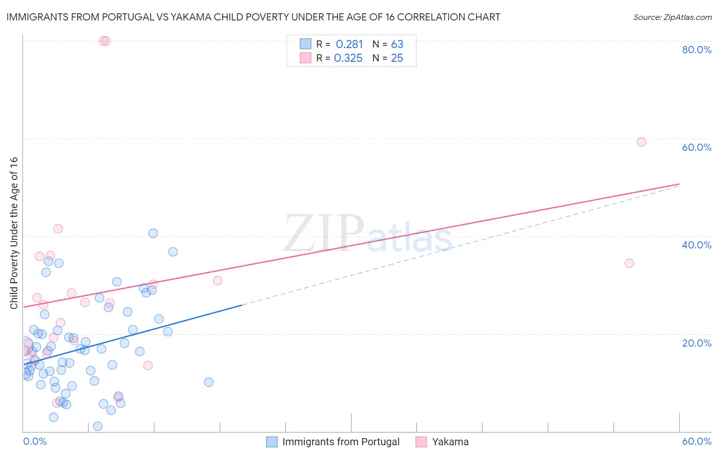 Immigrants from Portugal vs Yakama Child Poverty Under the Age of 16