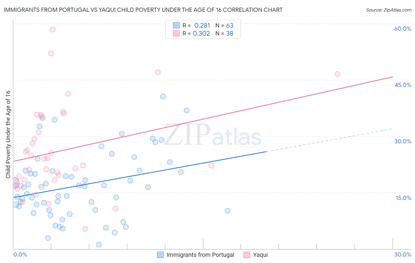 Immigrants from Portugal vs Yaqui Child Poverty Under the Age of 16