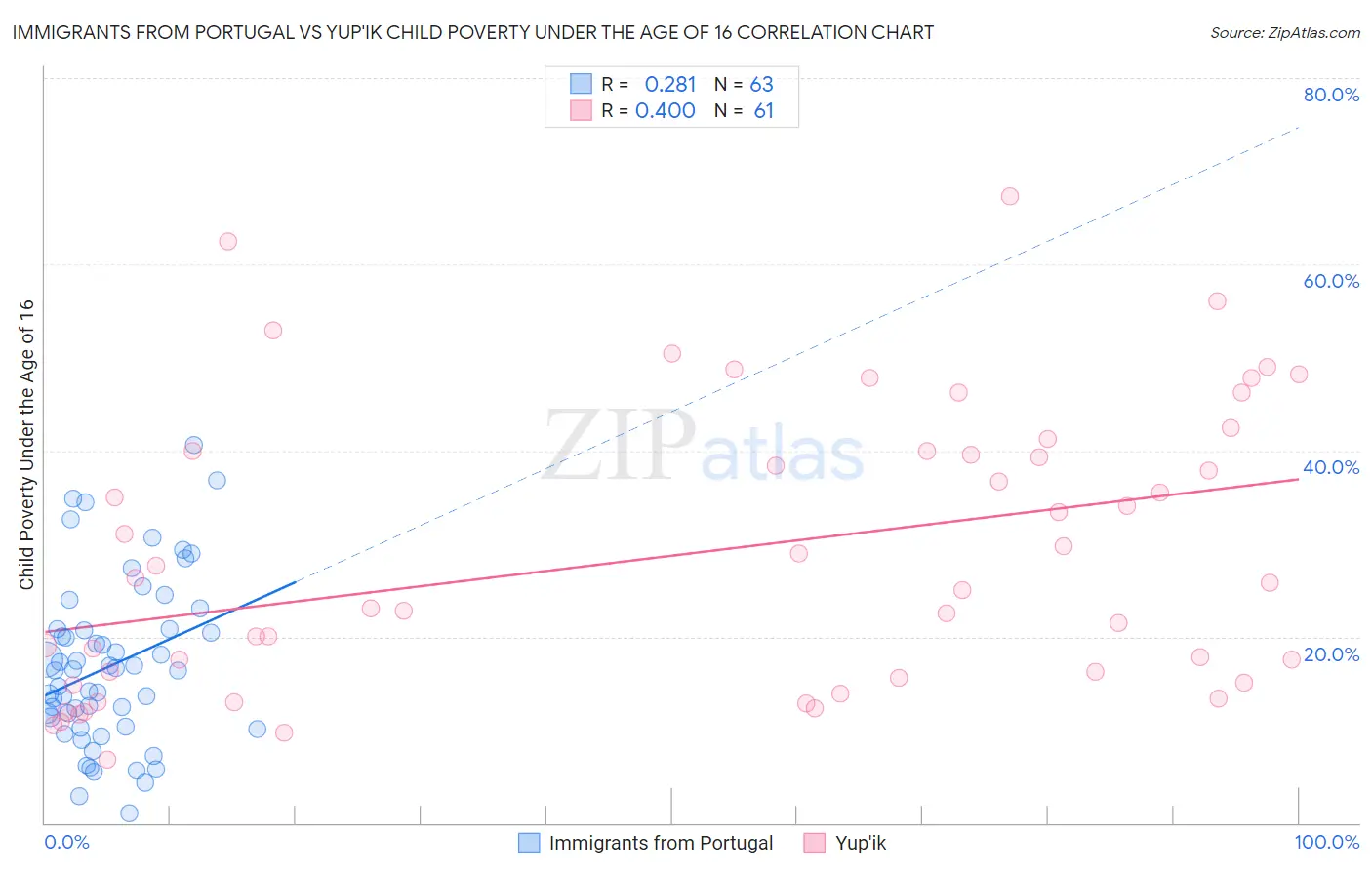 Immigrants from Portugal vs Yup'ik Child Poverty Under the Age of 16