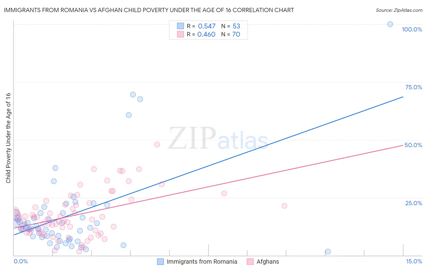 Immigrants from Romania vs Afghan Child Poverty Under the Age of 16