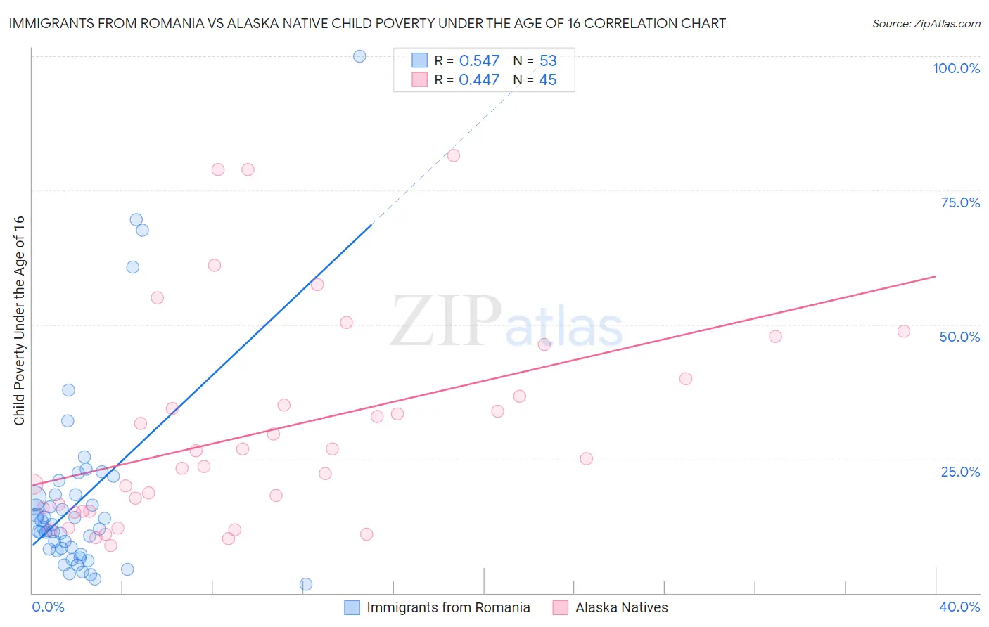 Immigrants from Romania vs Alaska Native Child Poverty Under the Age of 16