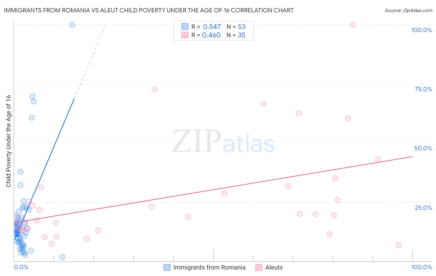 Immigrants from Romania vs Aleut Child Poverty Under the Age of 16