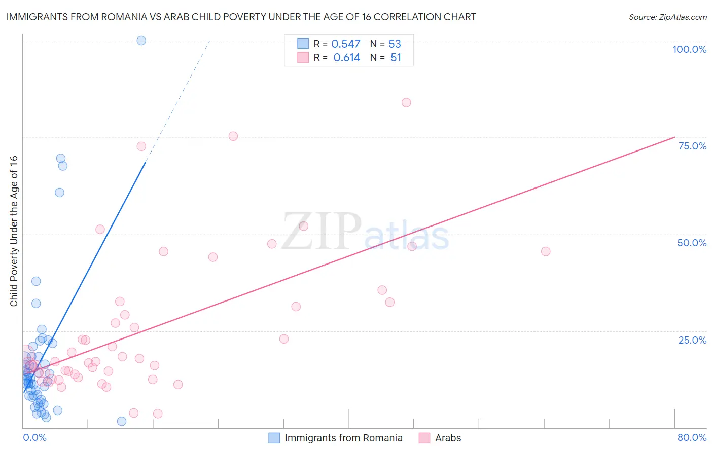 Immigrants from Romania vs Arab Child Poverty Under the Age of 16