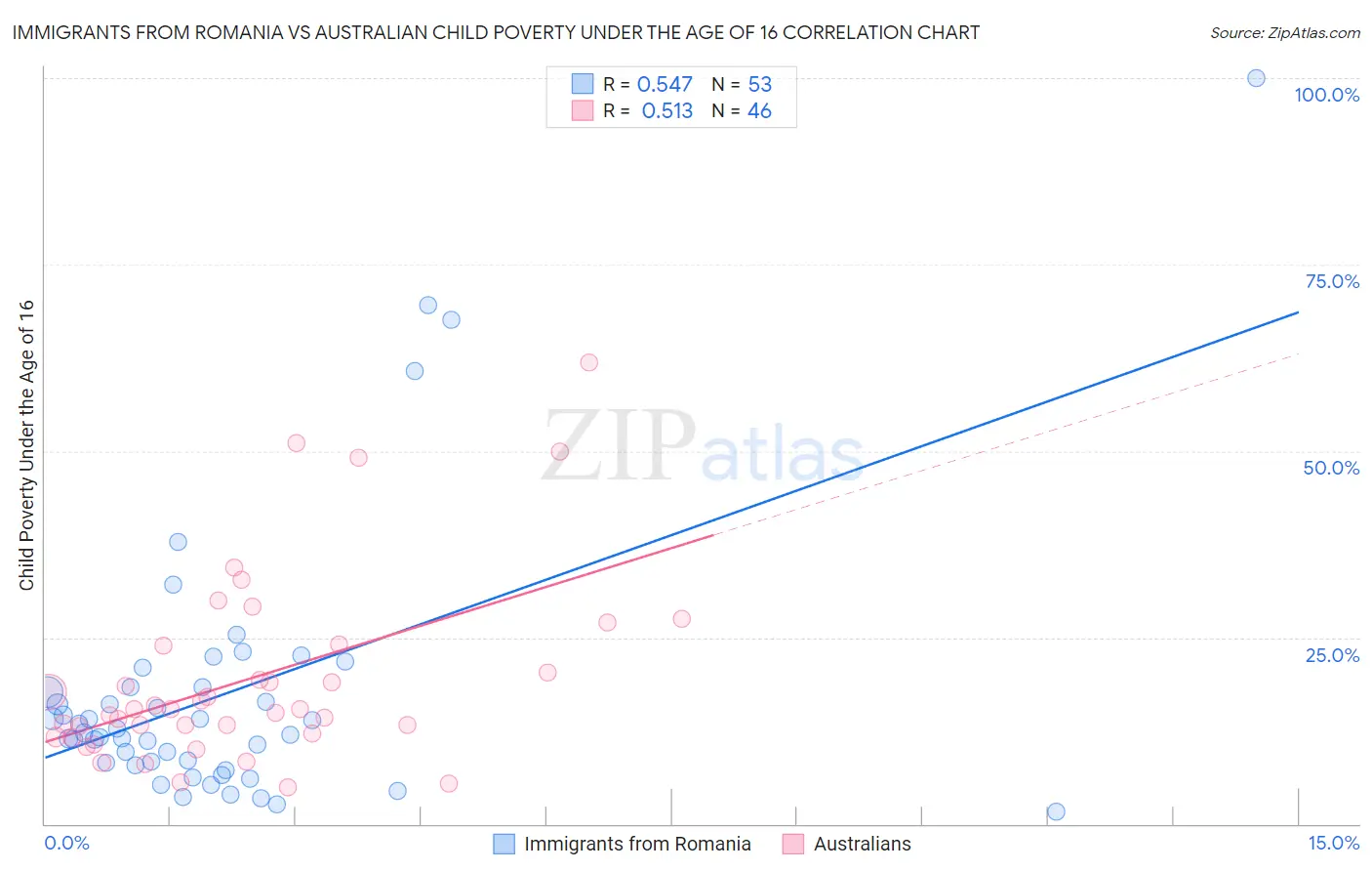 Immigrants from Romania vs Australian Child Poverty Under the Age of 16