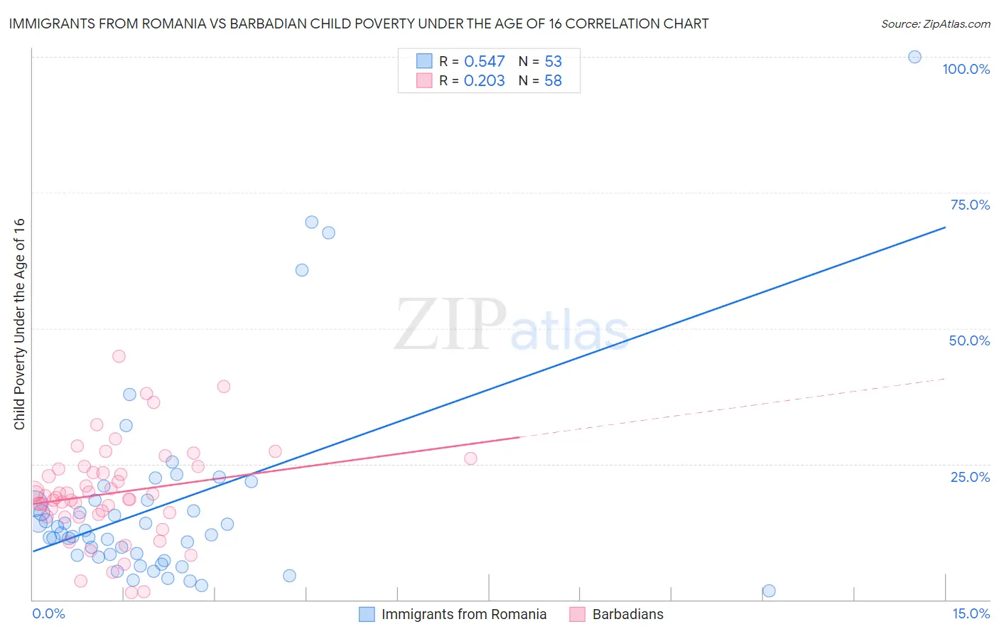 Immigrants from Romania vs Barbadian Child Poverty Under the Age of 16