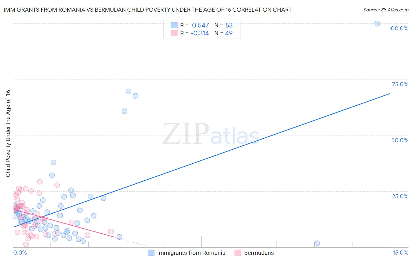 Immigrants from Romania vs Bermudan Child Poverty Under the Age of 16