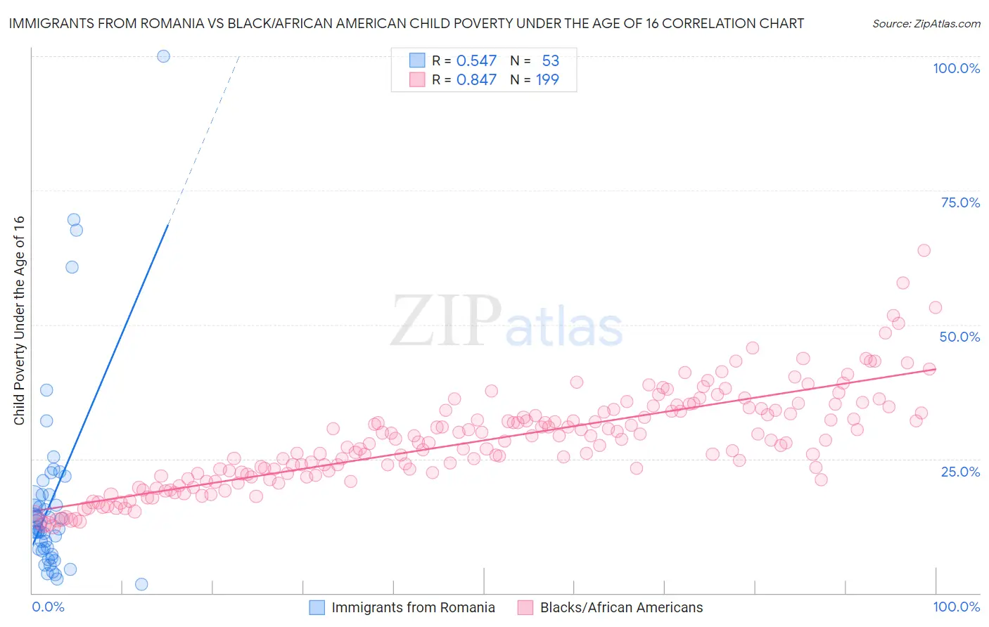 Immigrants from Romania vs Black/African American Child Poverty Under the Age of 16