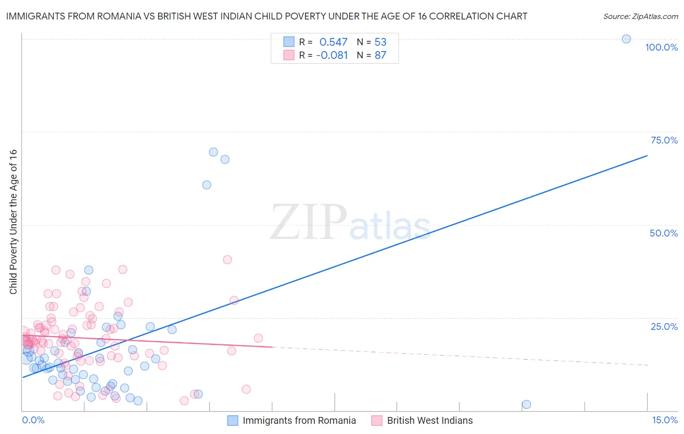Immigrants from Romania vs British West Indian Child Poverty Under the Age of 16